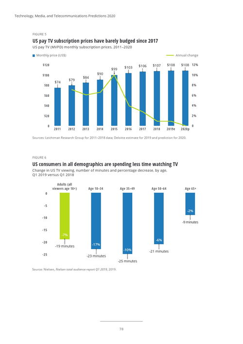 德勤咨詢2020年科技、媒體與電信預(yù)測(cè) 手機(jī)軟件的技術(shù)開發(fā)與銷售趨勢(shì)