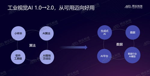 阿丘科技 以生成式AI與行業(yè)視覺大模型驅動工業(yè)AI視覺2.0的技術開發(fā)與銷售